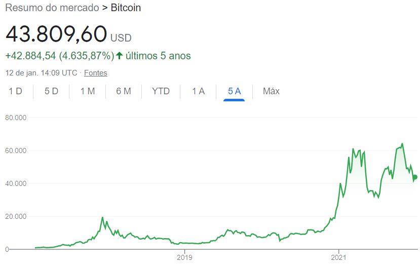 Investir em bitcoin, gráfico. Fonte: Google