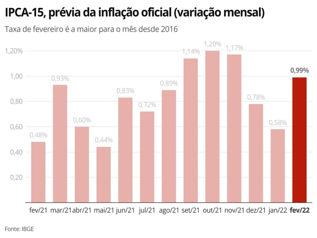 O problema da inflação continua existindo no Brasil - Fonte: Canva