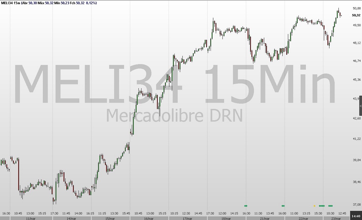 Ações Mercado Livre (MELI34) - Gráfico da última semana