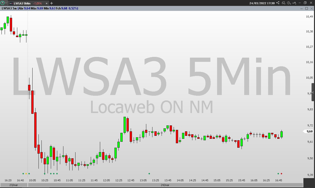 Fechamento de Mercado - Gráfico Locaweb (LWSA3) - queda de -7,05%