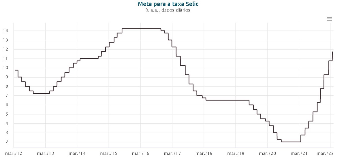Taxa Selic (Fonte - Banco Central)