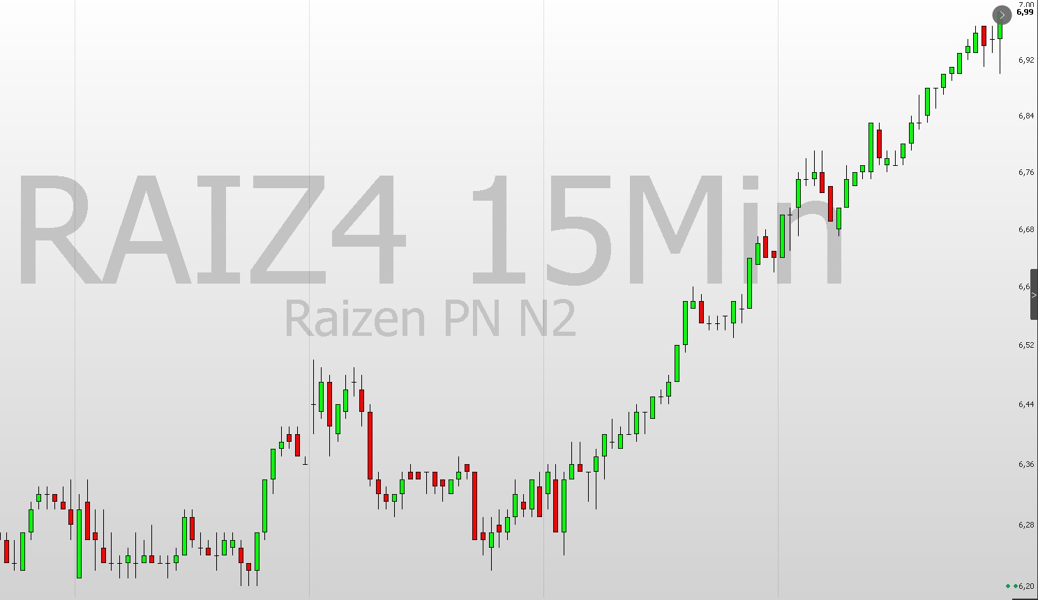 Gráfico de Raizen (RAIZ4) de 14 a 18 de março