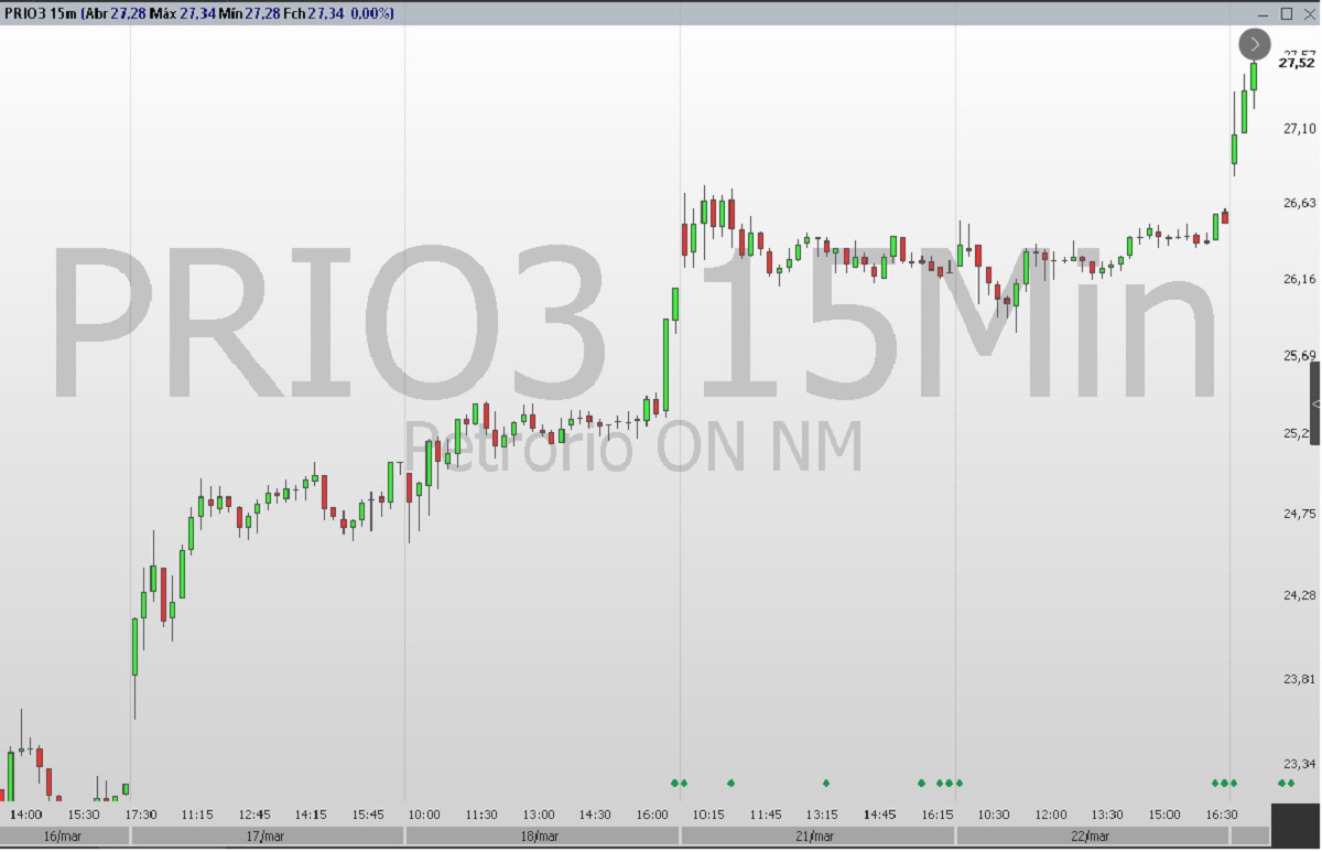 Gráfico de ações Petrorio (PRIO3)