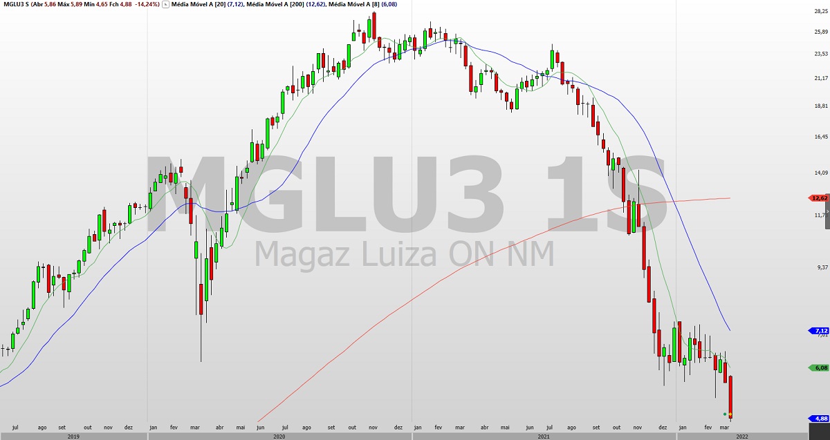 Magazine Luiza (MGLU3): ação cai 10 % e deixa investidores em dúvida sobre seu progresso
