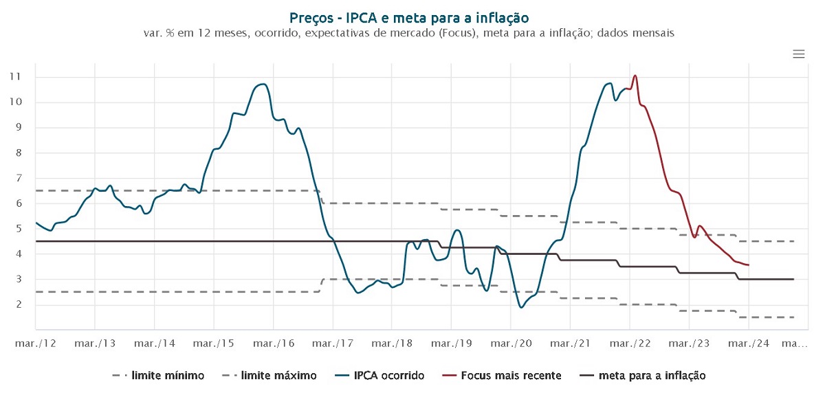 Meta para IPCA (Fonte - Banco Central)