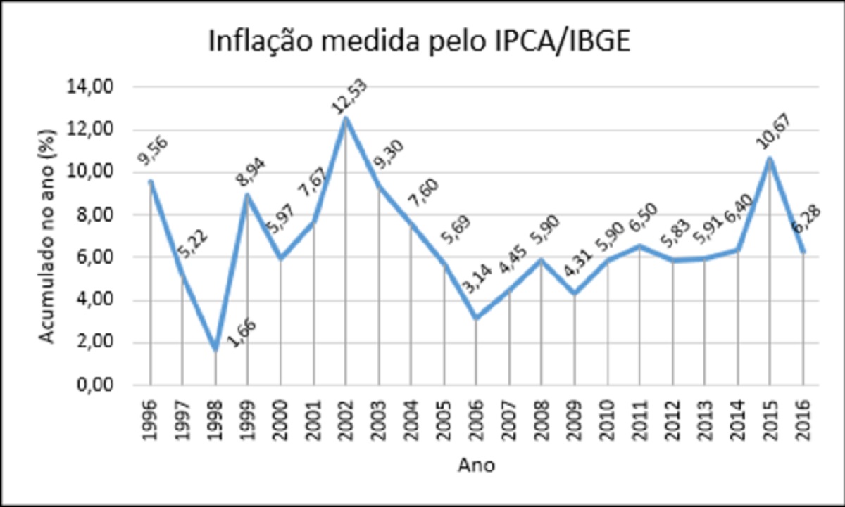 Saiba como proteger seu dinheiro da inflação; veja como está crescendo a inflação - commons.wikimedia.org