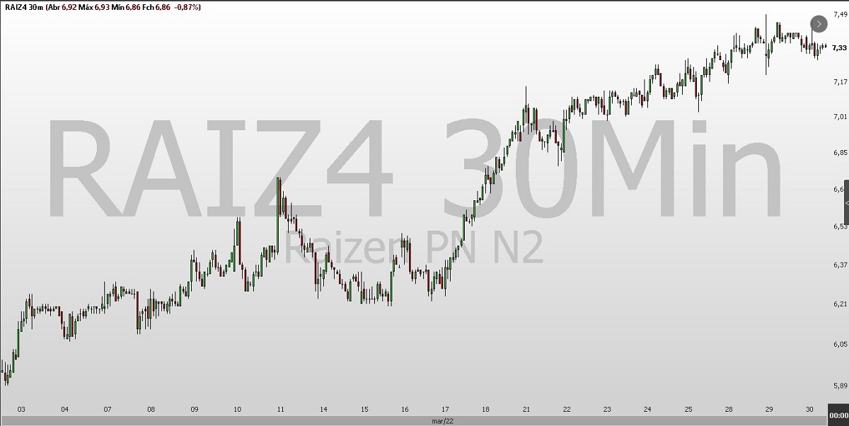 Gráfico de ações Raízen (RAIZ4) de março